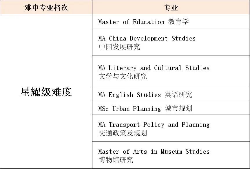 【香港留学】假如港三专业申请难度也有段位