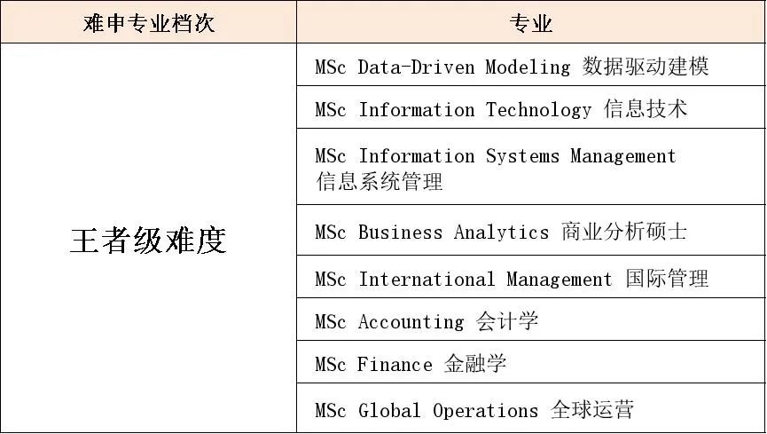 【香港留学】假如港三专业申请难度也有段位