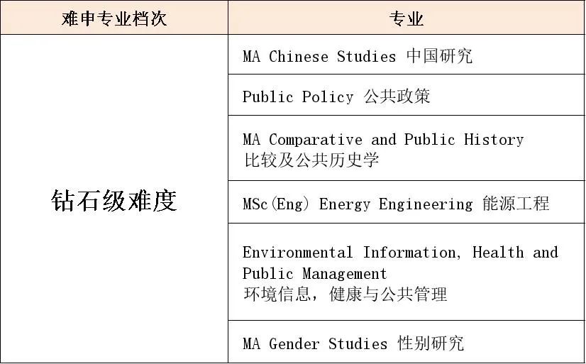 【香港留学】假如港三专业申请难度也有段位