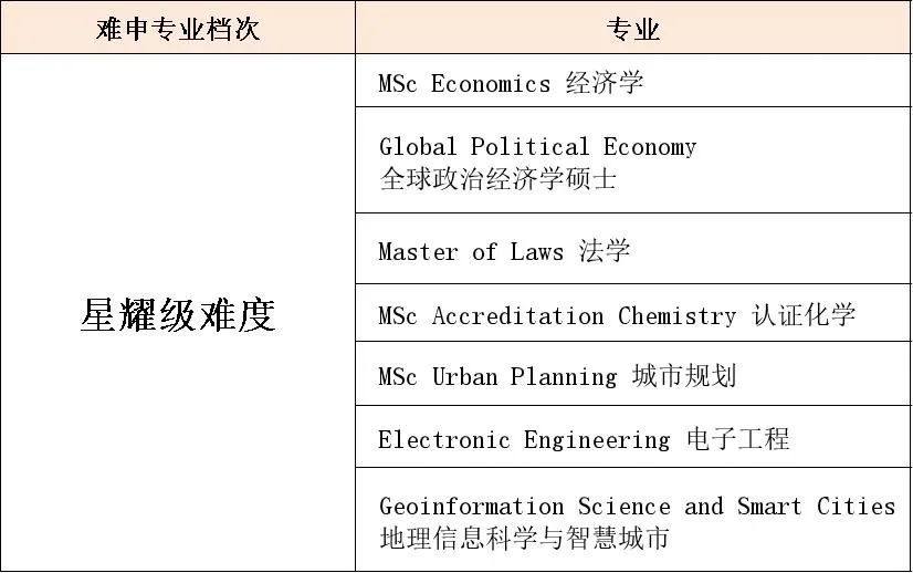 【香港留学】假如港三专业申请难度也有段位