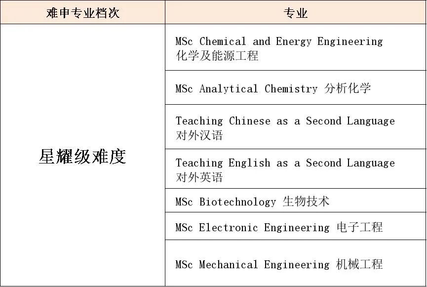 【香港留学】假如港三专业申请难度也有段位