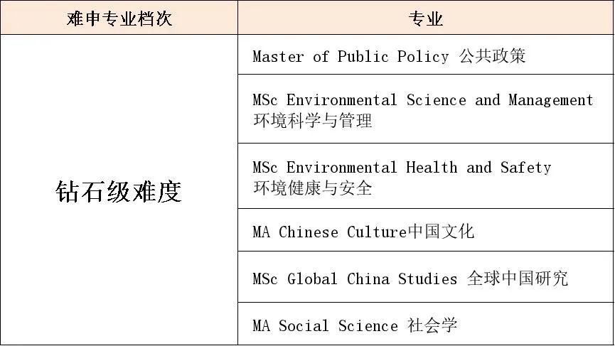 【香港留学】假如港三专业申请难度也有段位