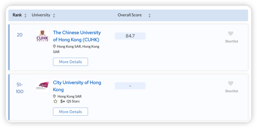 港城市vs港理工，不同专业应如何抉择? 史上最全汇总分析！