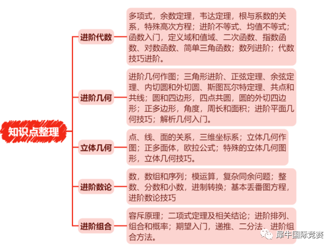 2023年AMC10考点分析？AMC10如何短时间提分拿大奖？