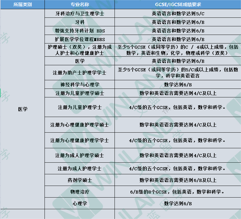 GCSE有多重要？KCL化学：它能代替Alevel数学帮你拿到offer！！