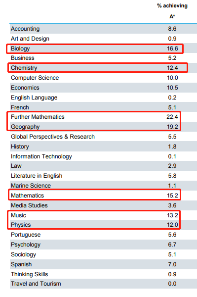 A-Level如何选课最靠谱？哪些科目容易获A*还易受牛剑青睐？