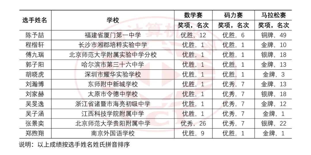 中国初中生在ISIJ 2023斩获佳绩