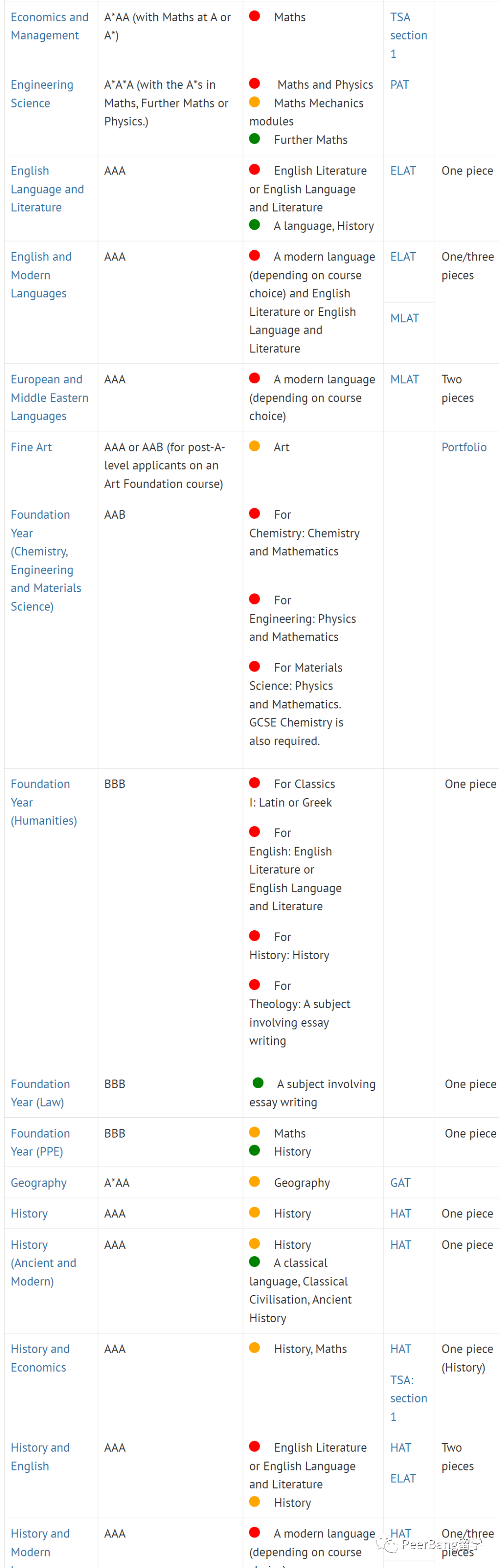 英国G5大学录取难度如何？最新ALevel+雅思要求大盘点！