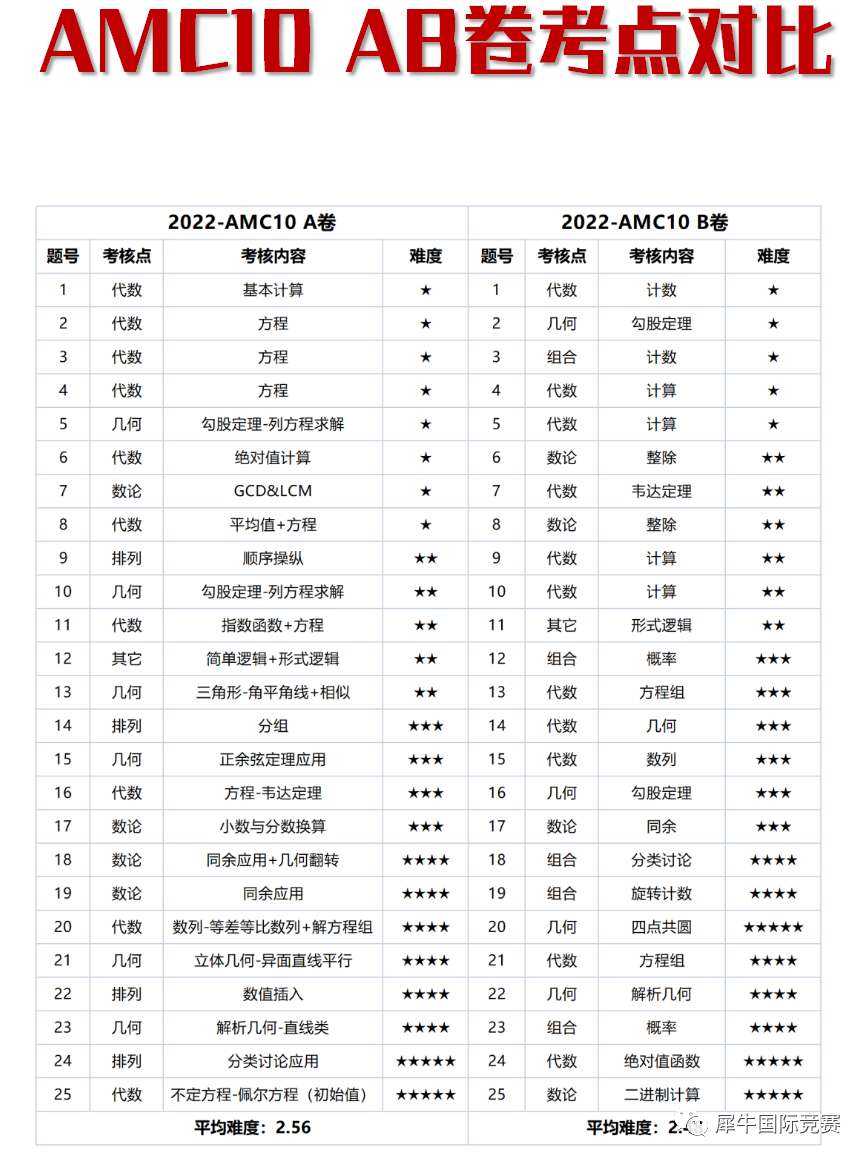 2023年AMC10竞赛考试大纲！AMC10竞赛A/B卷考点对比分析！