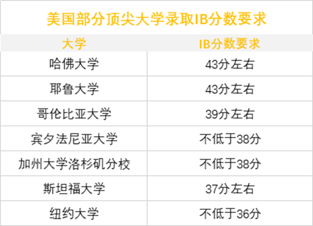 IB再爆冷！满分人数骤减近500！平和满分2人！其他满分花落谁家？