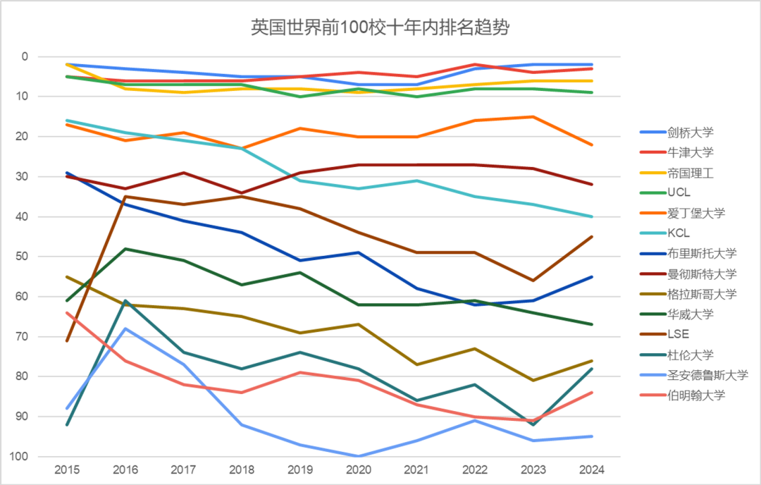 英国大学世界排名十年变化汇总，这些大学从未跌出过前百！