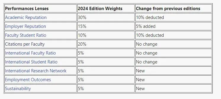 留学干货丨2024 QS Ranking解读