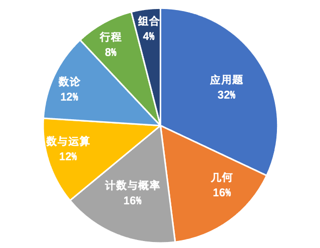 AMC8数学竞赛含金量如何？AMC8竞赛难度大不大？AMC8竞赛真题解析完整版免费领取！