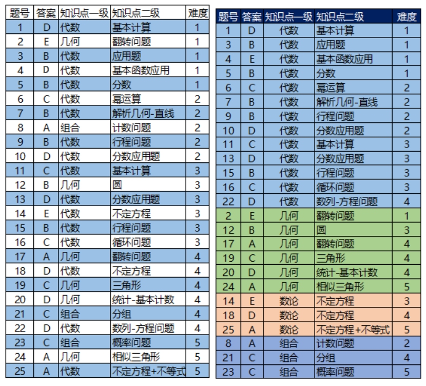 2011-2023年AMC8分数线汇总~附AMC8高频考点及备考建议