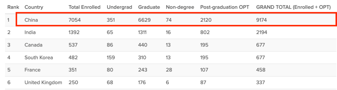 最新！中国成美国最大生源国！6000亿留学市场背后，是无数家庭的“豪赌”......