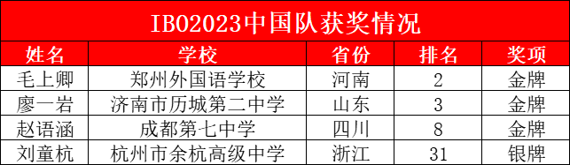 中国队勇夺3金1银！第34届国际生物奥林匹克获奖名单公布