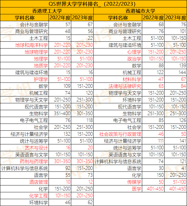 如何看待港理工在多个世界大学榜单中，排名都超过港城大？