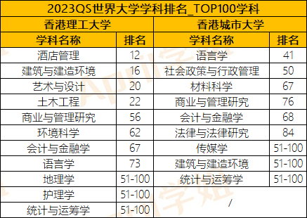 如何看待港理工在多个世界大学榜单中，排名都超过港城大？