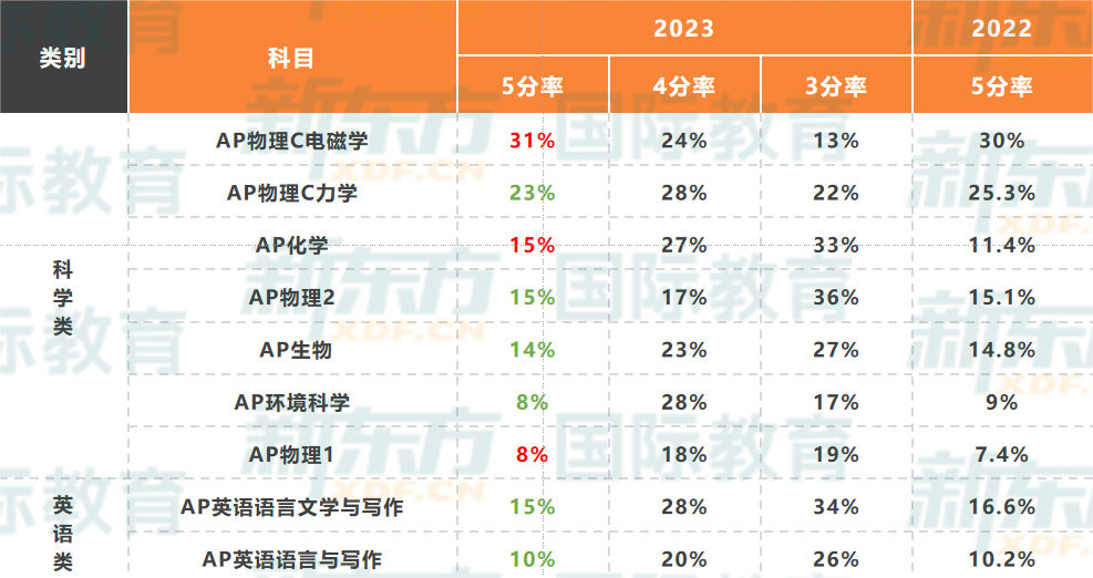 从2023年AP成绩数据深度解析，看2024年AP考试趋势！