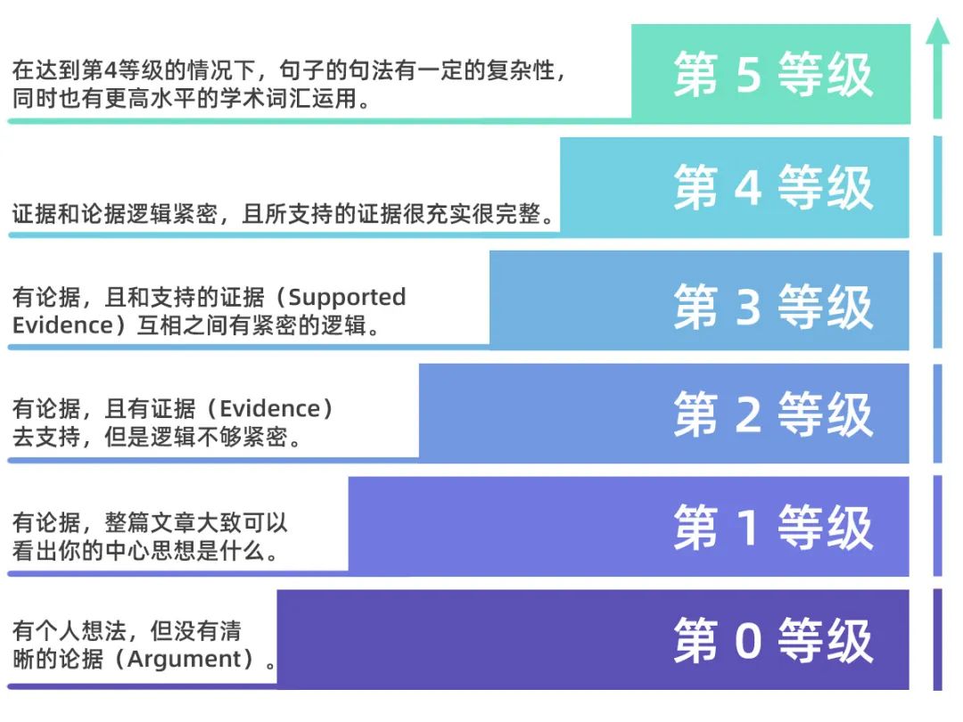 国际学校高分议论文都应该包含这两个要素