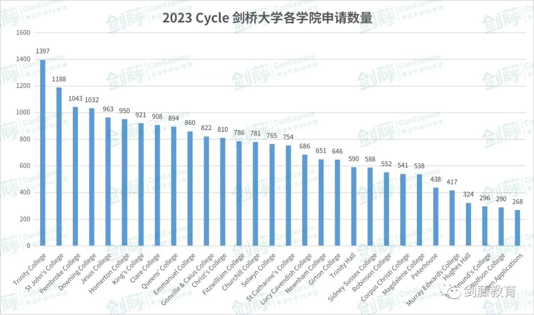 剑桥大学各学院本科申请情况究竟如何，我又该如何选择适合的学院？