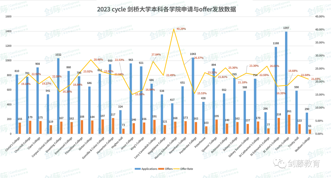 剑桥大学各学院本科申请情况究竟如何，我又该如何选择适合的学院？