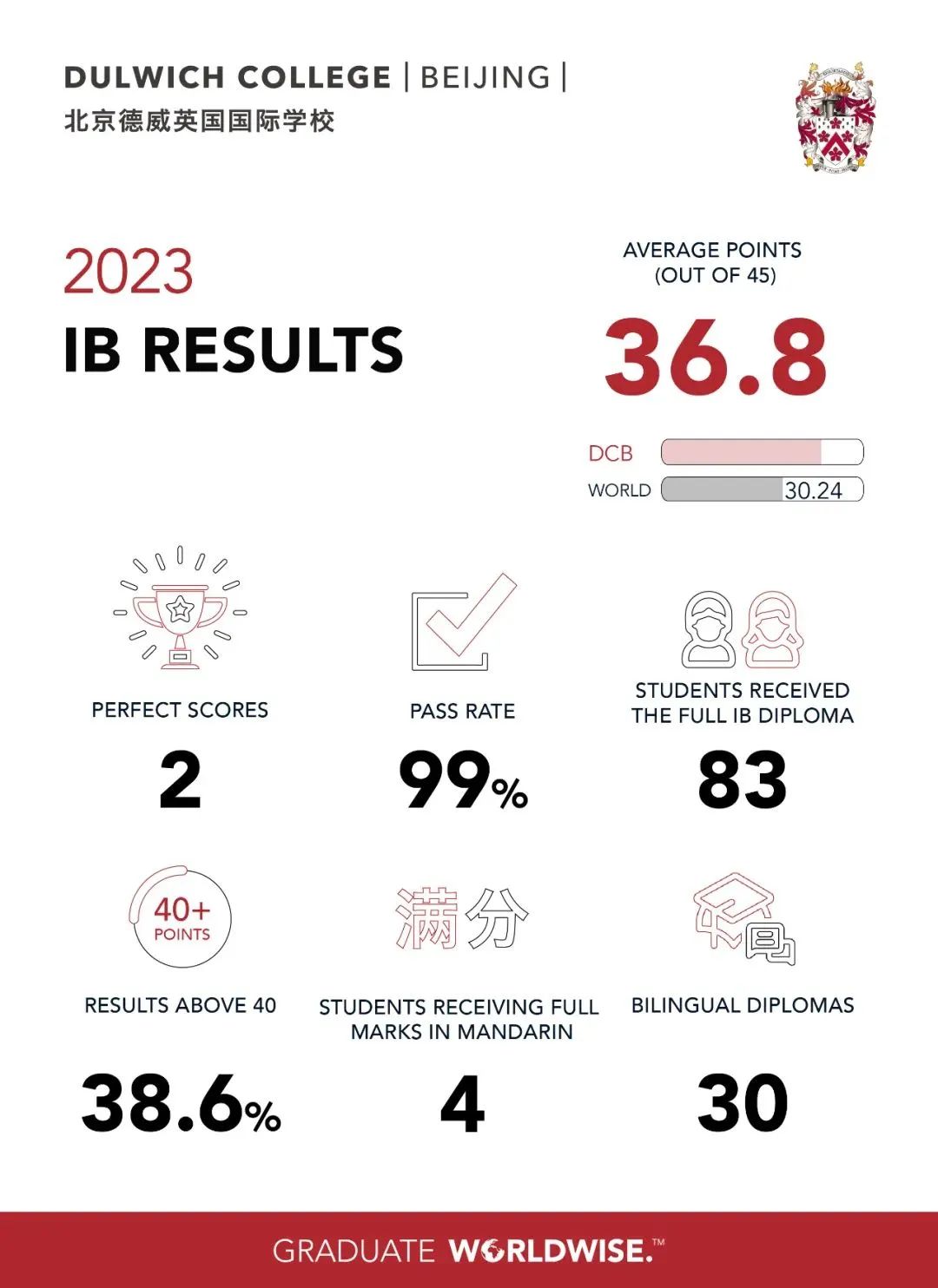 2023年5月IB大考均分同比降低近2分后 ，今年中国大陆各学校IB成绩多高？