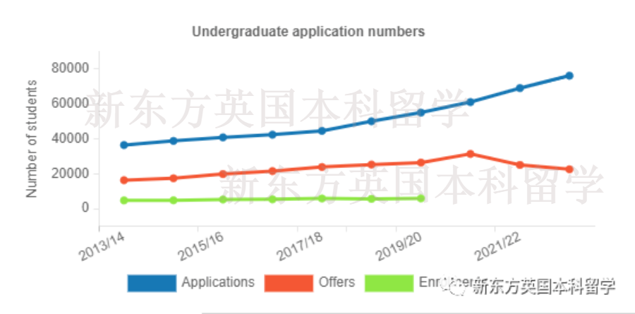 UCAS公布2023最新申请数据！中国申请人数十年来首次回落