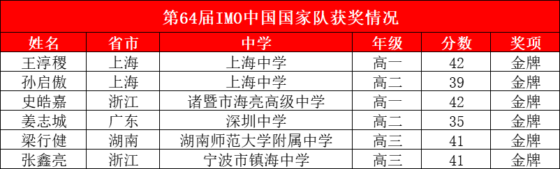 全员金牌，团体冠军！中国队卫冕第64届国际数学奥林匹克