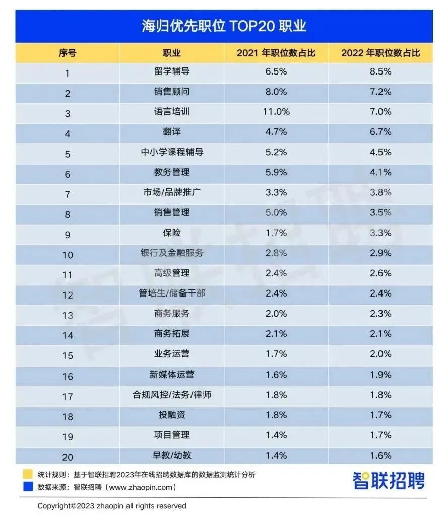 海归就业情况如何？选择留学的原因是什么？留学收获是否达到预期？