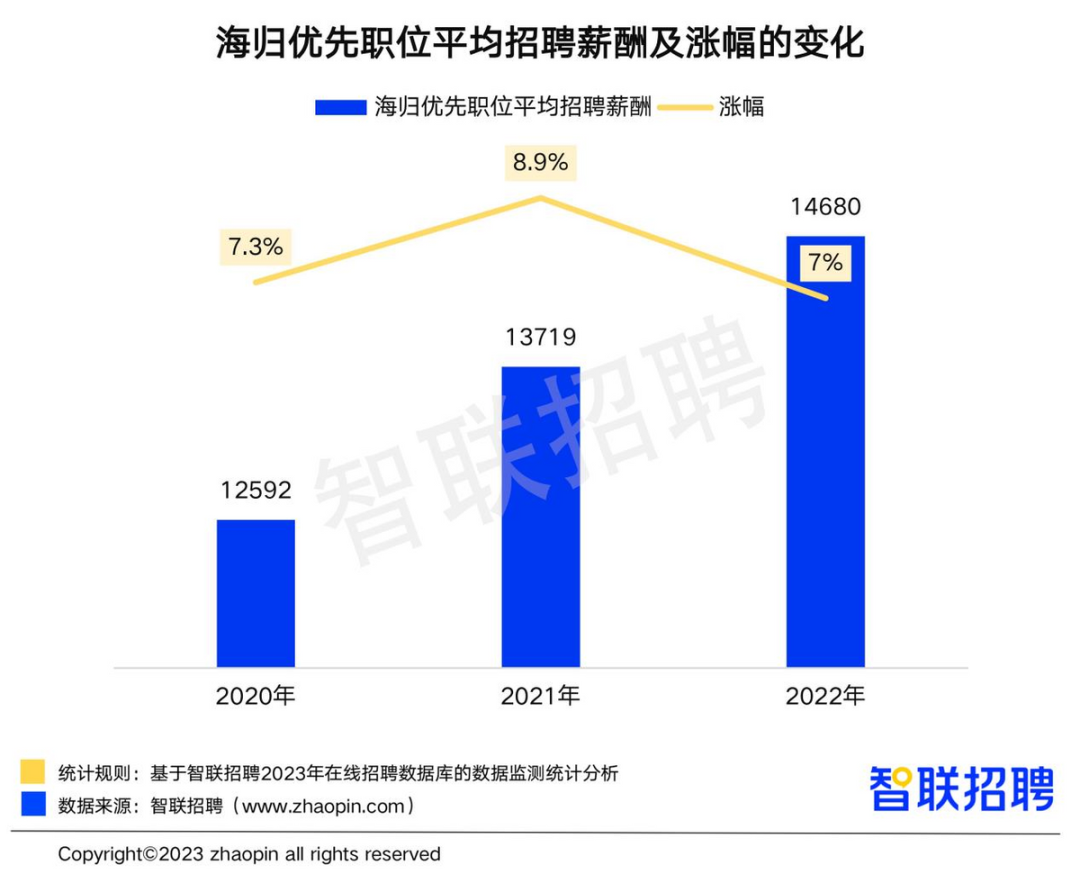 海归就业情况如何？选择留学的原因是什么？留学收获是否达到预期？