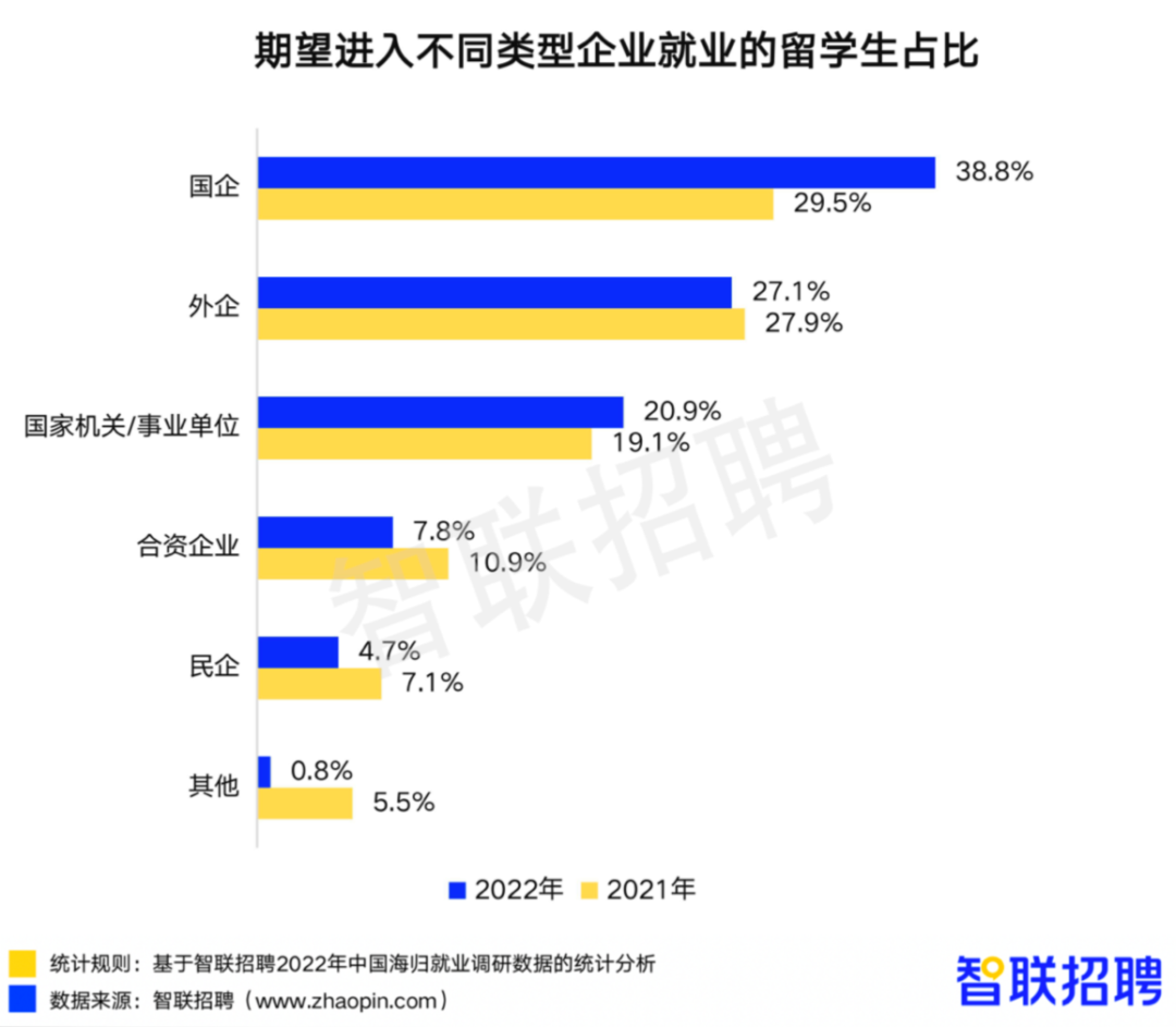 海归就业情况如何？选择留学的原因是什么？留学收获是否达到预期？