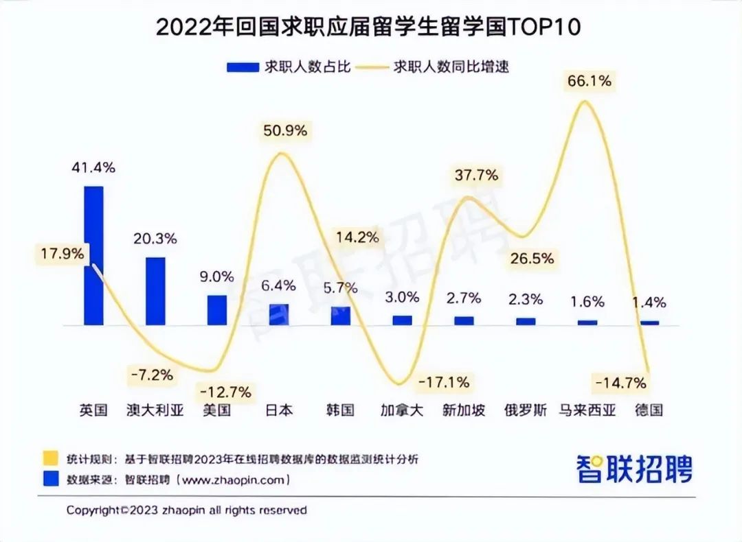 海归就业情况如何？选择留学的原因是什么？留学收获是否达到预期？