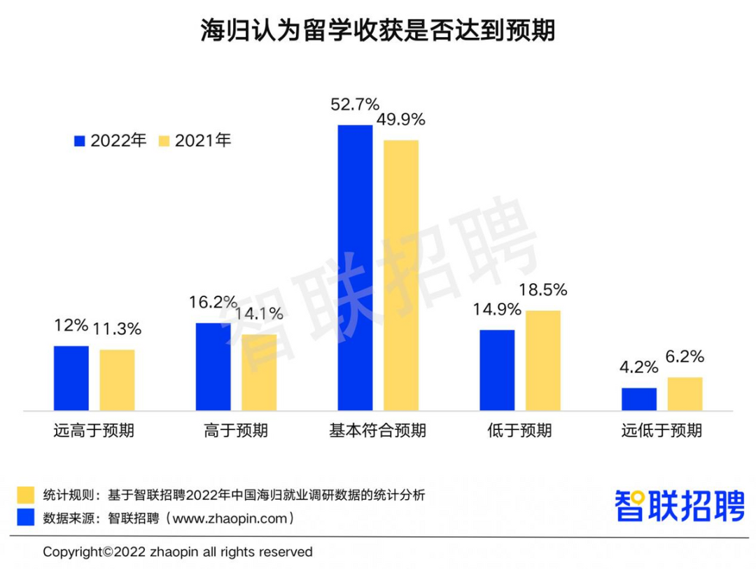 海归就业情况如何？选择留学的原因是什么？留学收获是否达到预期？