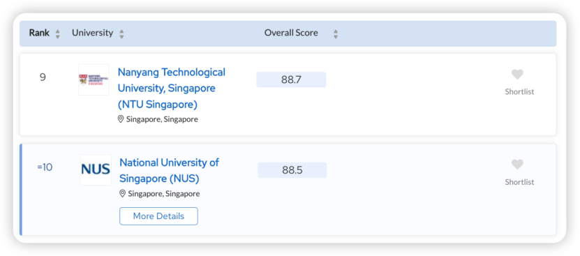 新加坡2所顶尖名校: 新加坡国立vs南洋理工，究竟谁更强？
