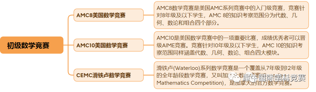 北上广深还有哪些数学竞赛能参加？一文搞懂国内外数学竞赛现状！