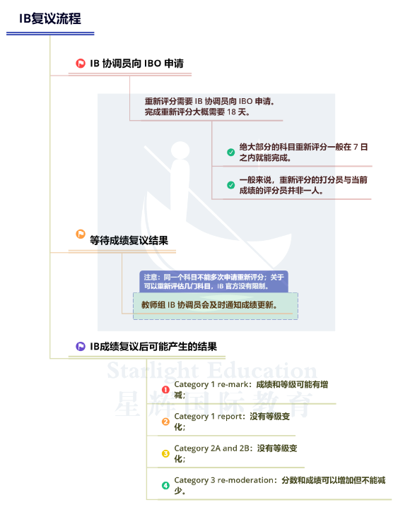 2023年IB放榜 | 差1分过con，复议有用么？