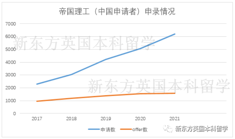 中国学生为什么这么爱帝国理工？