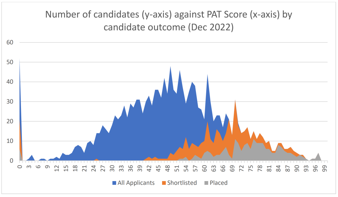 2023牛津PAT答题方式改变！考多少分才保险?