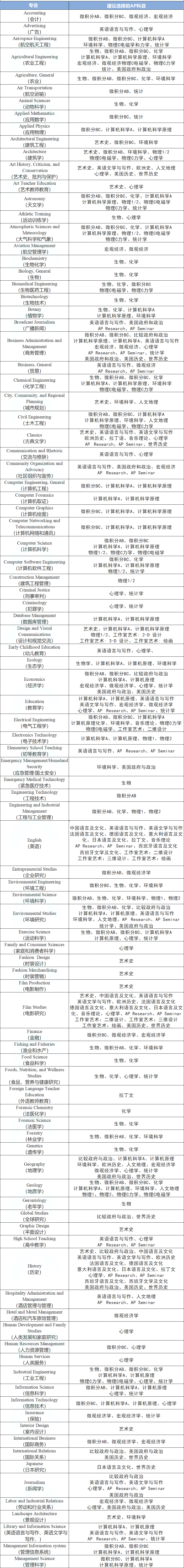 完整版！2023年AP考试38门科目5分率一览！哪些科目5分率更高？！