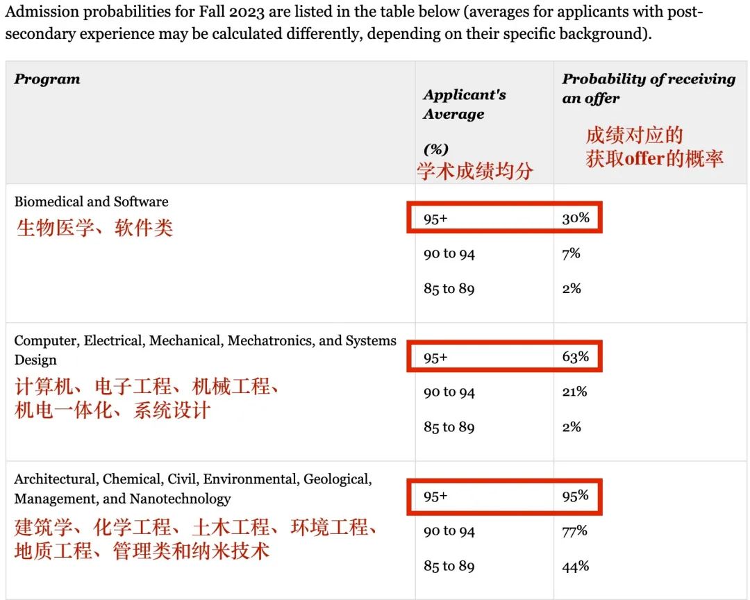 加拿大名校宝典-2 | 2024年滑铁卢大学本科热门专业申请要求 | 深度校园介绍 收藏好！