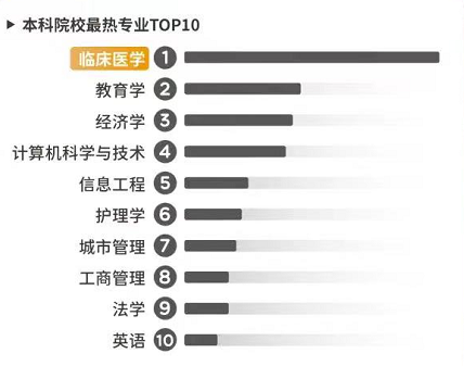 计算机、金融走下“神坛”，新闻学劝退，2023年的热门专业还有哪些？