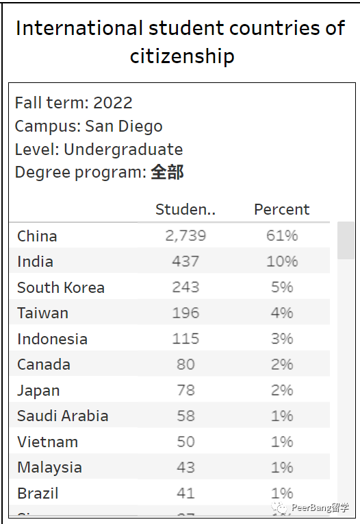 你对UC加州大学知多少？一文了解加大旗下的10所学校