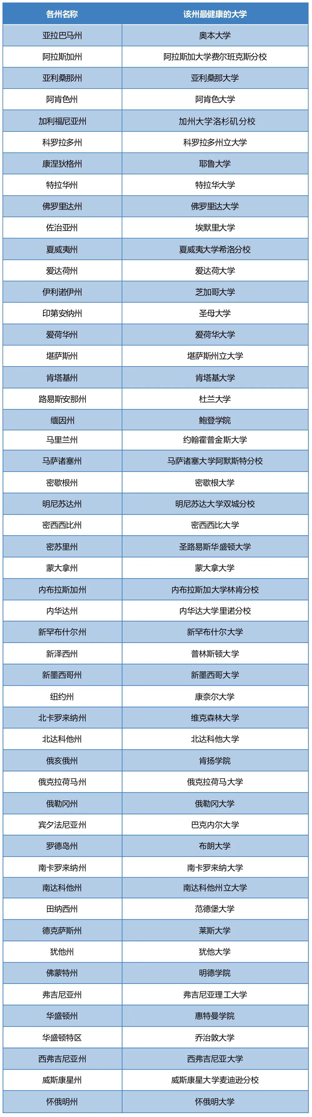 美国各州最健康大学盘点！学生幸福指数爆棚，在这里上学的快乐你想象不到！