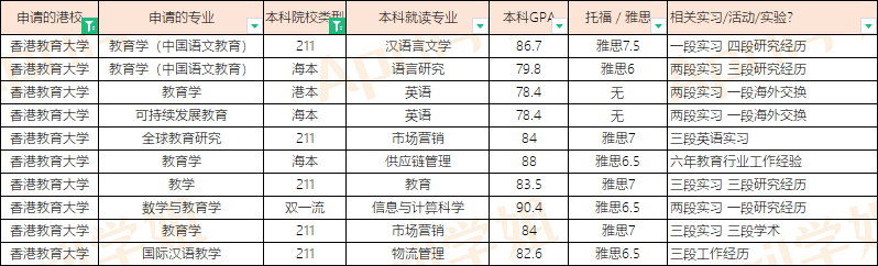 申请香港教育大学硕士难度大吗？值不值得读？