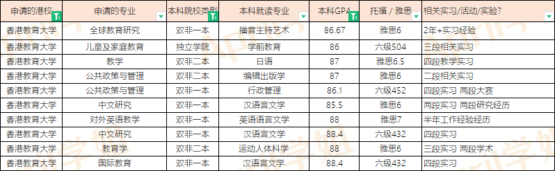 申请香港教育大学硕士难度大吗？值不值得读？