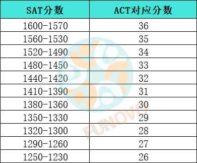 ACT和SAT哪个更容易拿高分？一文给你说清楚两大考试区别