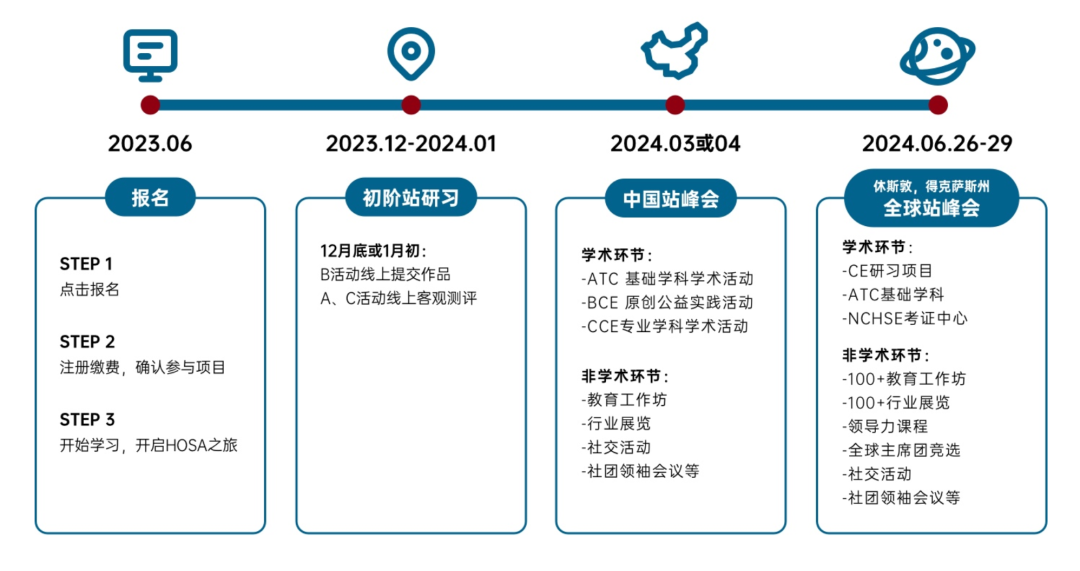 国际竞赛|HOSA生物与健康未来领袖挑战报名已经启动！新赛季备赛报名进行中！