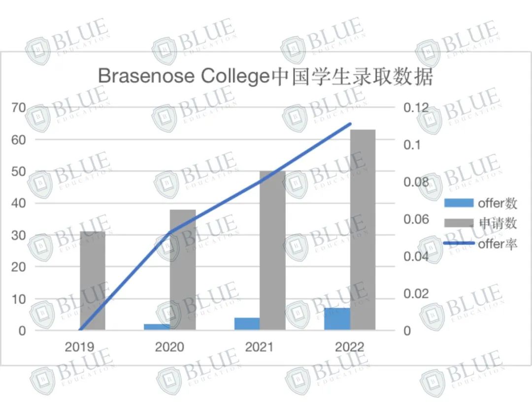 牛津大学学院介绍02｜最古老学院VS.最大学院？（含录取数据！）