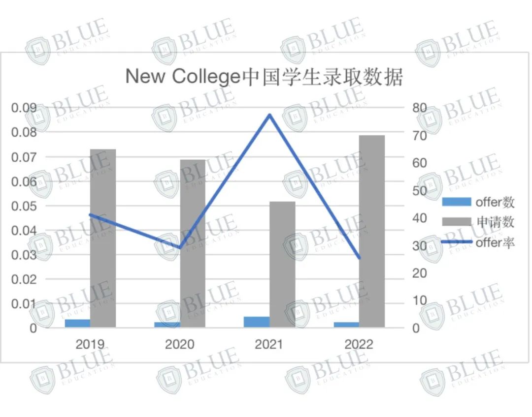 牛津大学学院介绍02｜最古老学院VS.最大学院？（含录取数据！）